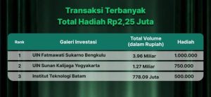 Read more about the article UIN Fatmawati Sukarno Bengkulu Dominasi KISI Challenge 2026, Taklukkan Kampus-Kampus Besar di Ajang Trading Nasional